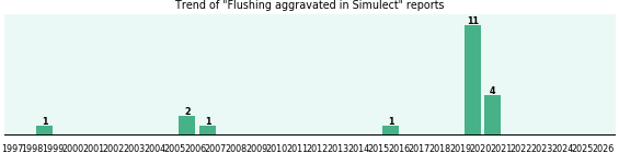 Could Simulect cause Flushing aggravated? Could Simulect cause Flushing aggravated?